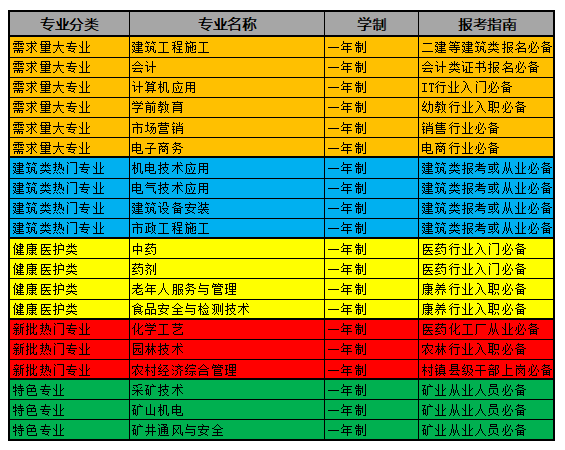 中央電中，電大中專都有哪些熱門的專業(yè)呢？