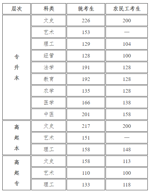 2021年河北省成人高考的錄取分?jǐn)?shù)線是多少？