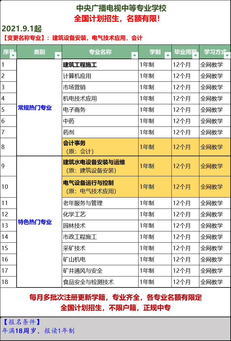 中央電視廣播電視大學(xué)9月專業(yè)調(diào)整！