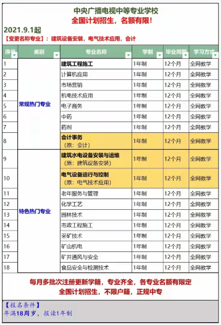 帶你了解電大中專最新熱門專業(yè)！