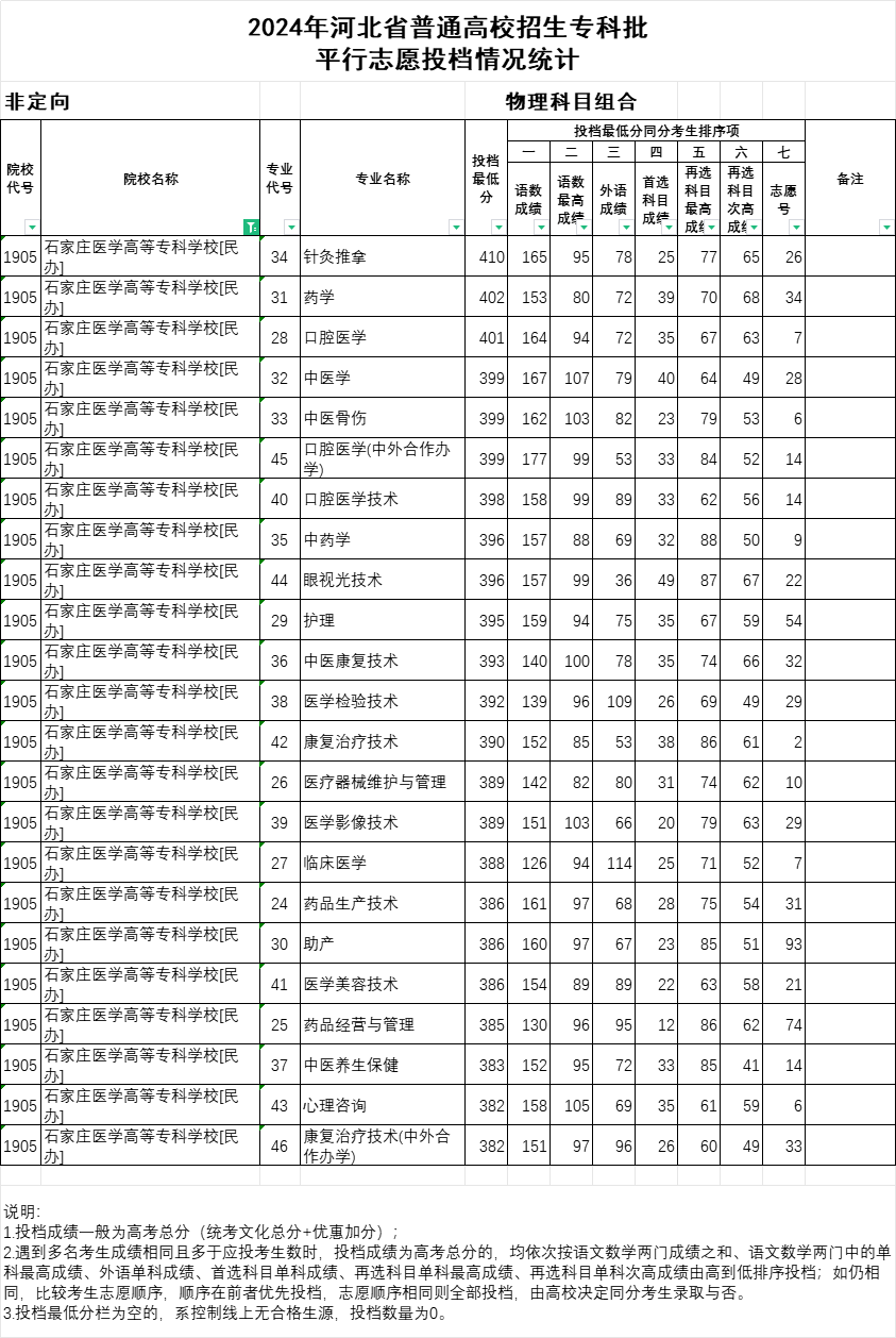 2024年石家莊醫(yī)學(xué)高等?？茖W(xué)校投檔分數(shù)線